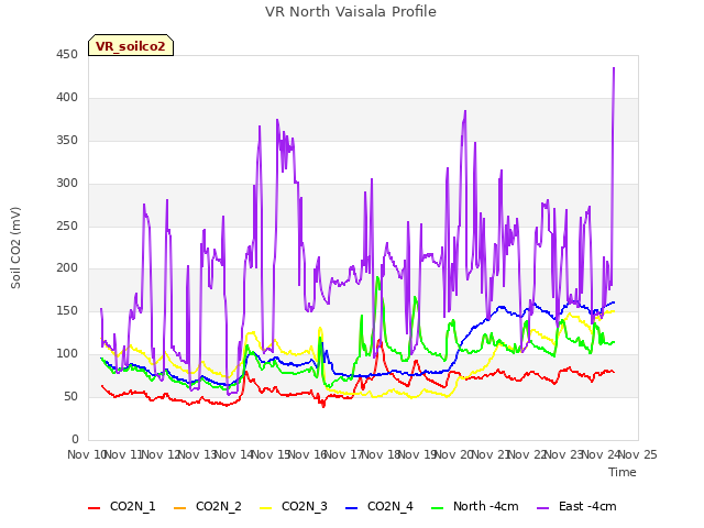 plot of VR North Vaisala Profile