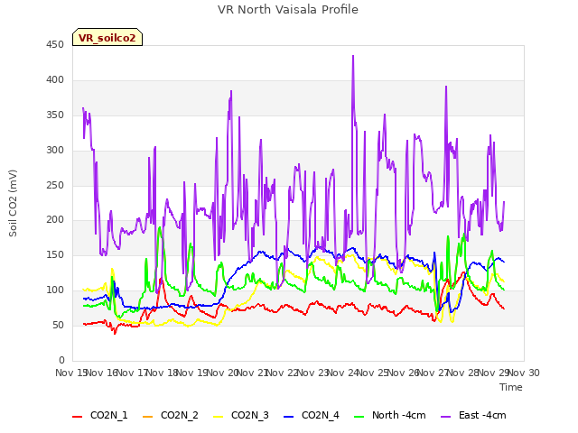 plot of VR North Vaisala Profile