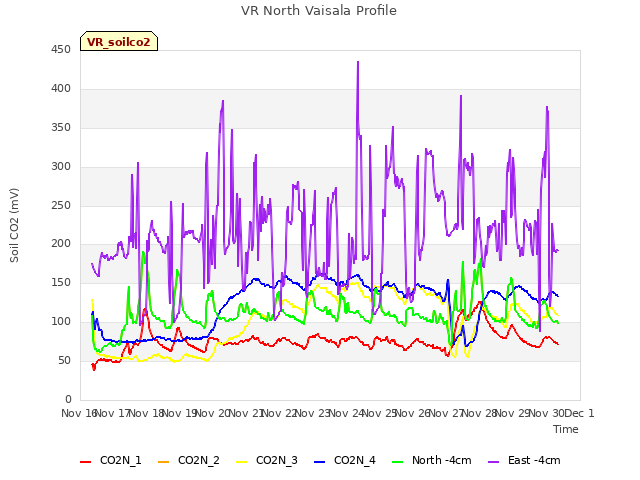 plot of VR North Vaisala Profile