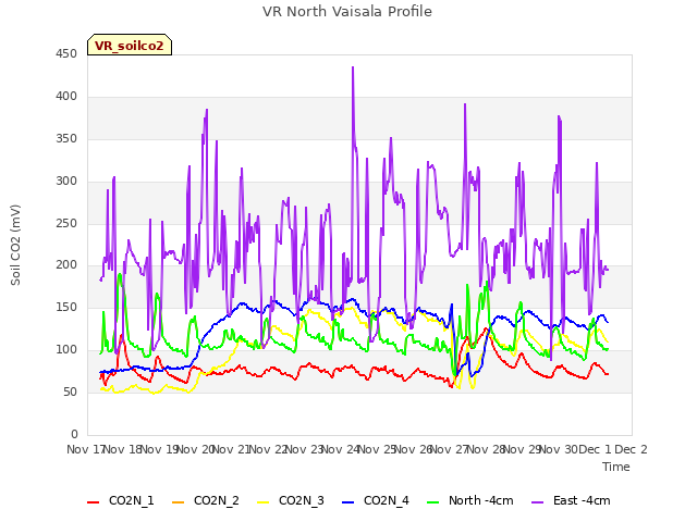 plot of VR North Vaisala Profile