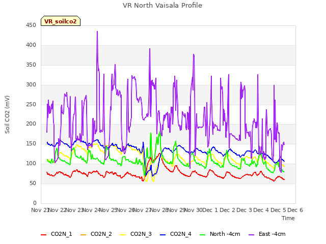 plot of VR North Vaisala Profile