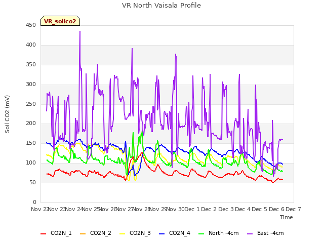 plot of VR North Vaisala Profile