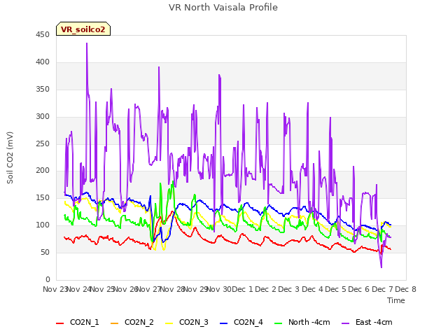 plot of VR North Vaisala Profile