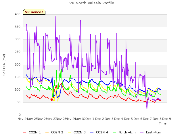 plot of VR North Vaisala Profile