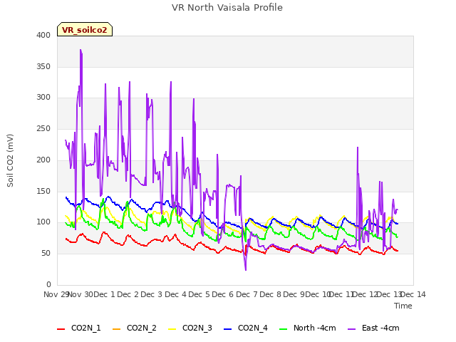 plot of VR North Vaisala Profile