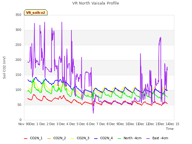 plot of VR North Vaisala Profile