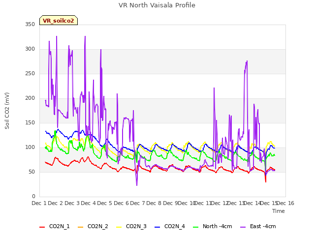 plot of VR North Vaisala Profile