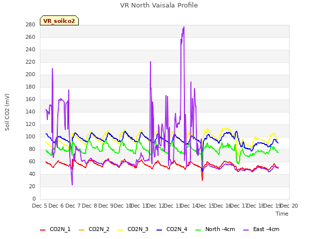 plot of VR North Vaisala Profile