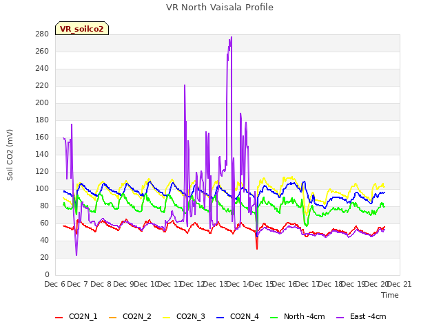 plot of VR North Vaisala Profile