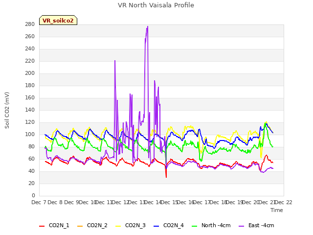 plot of VR North Vaisala Profile