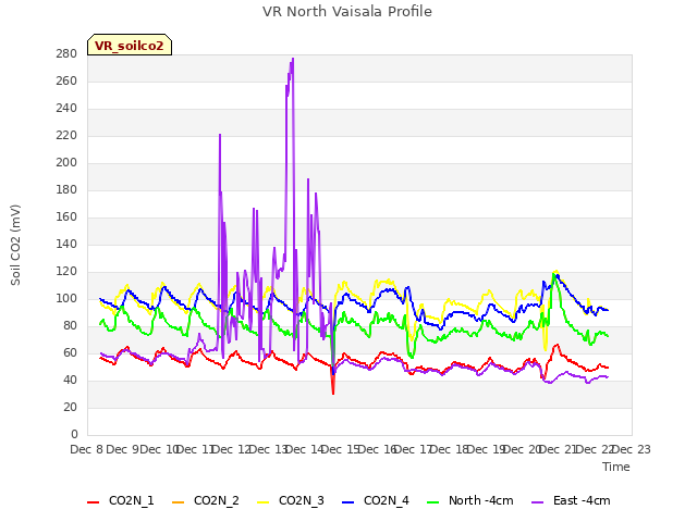 plot of VR North Vaisala Profile