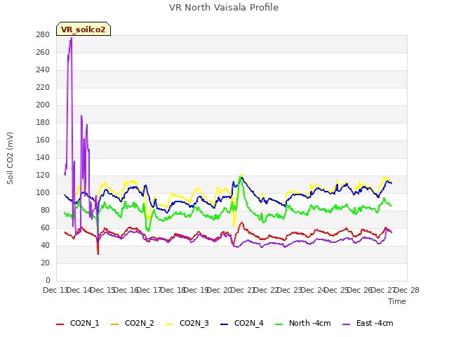 plot of VR North Vaisala Profile