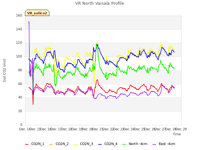 plot of VR North Vaisala Profile