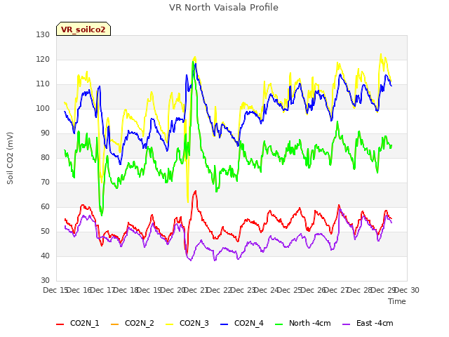 plot of VR North Vaisala Profile