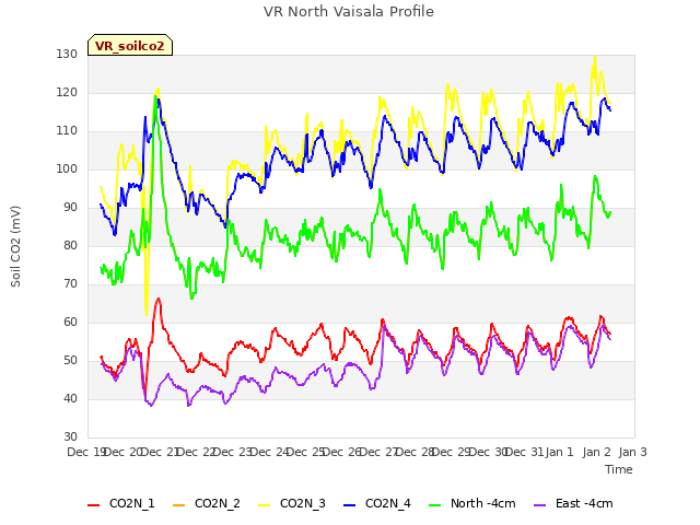 plot of VR North Vaisala Profile