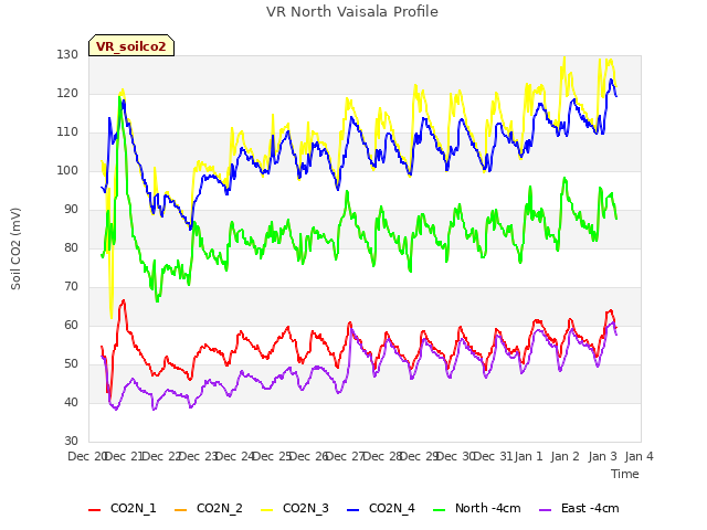 plot of VR North Vaisala Profile