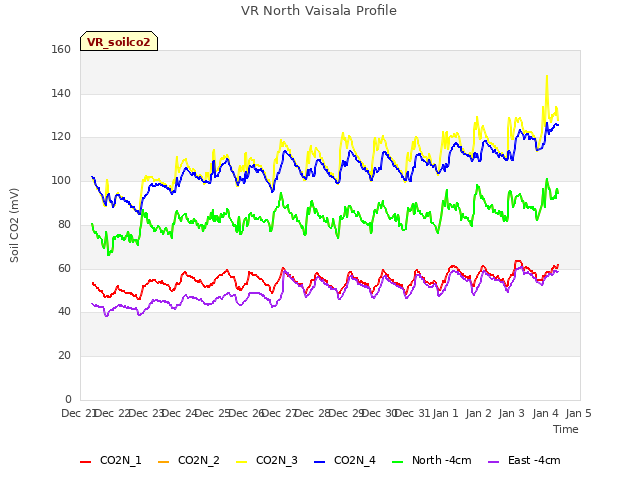 plot of VR North Vaisala Profile