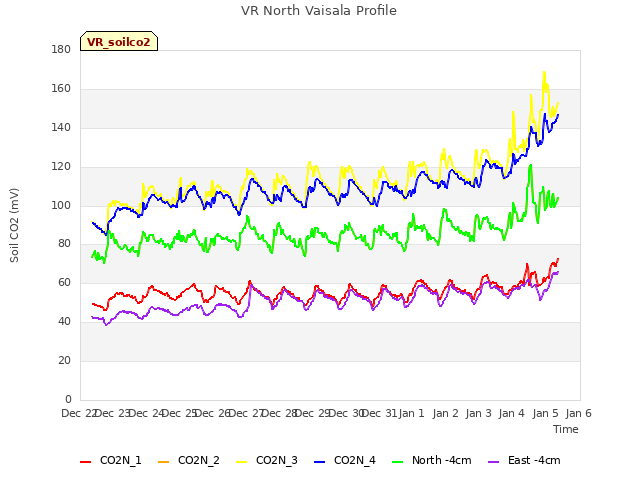 plot of VR North Vaisala Profile