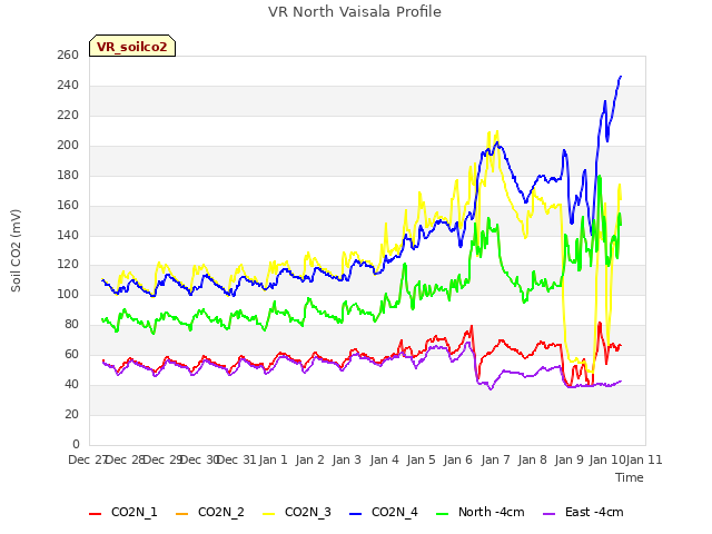 plot of VR North Vaisala Profile