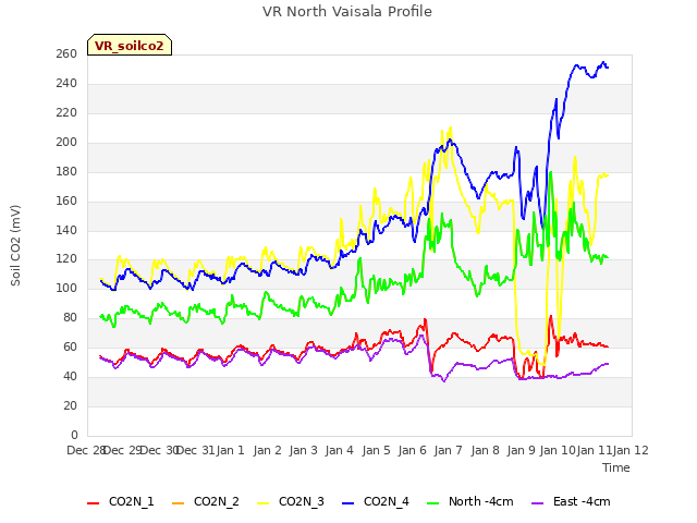 plot of VR North Vaisala Profile