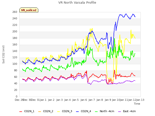 plot of VR North Vaisala Profile