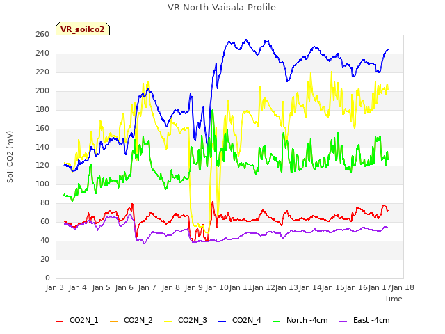 plot of VR North Vaisala Profile