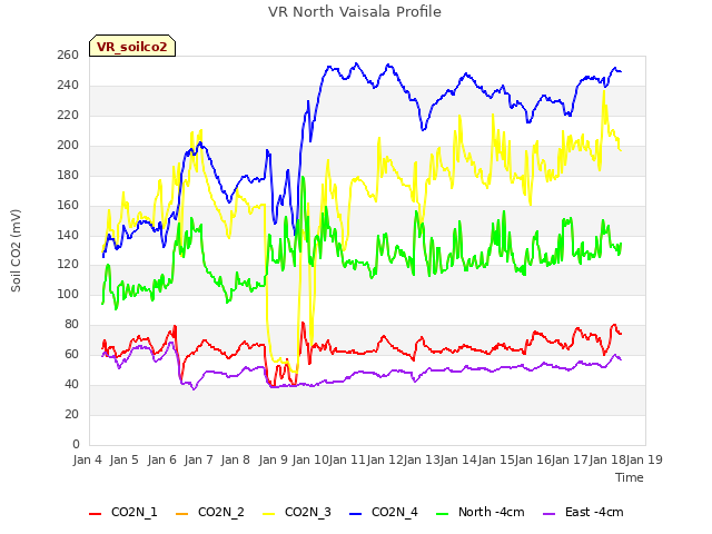 plot of VR North Vaisala Profile