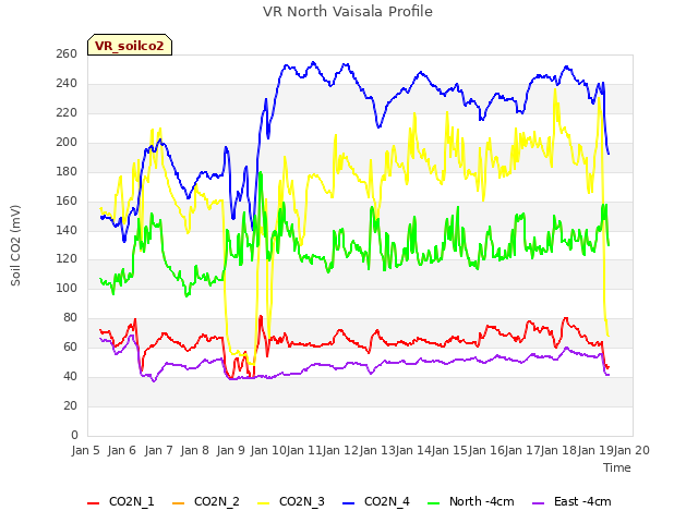 plot of VR North Vaisala Profile