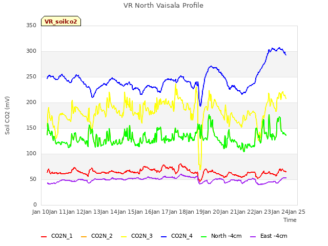 plot of VR North Vaisala Profile