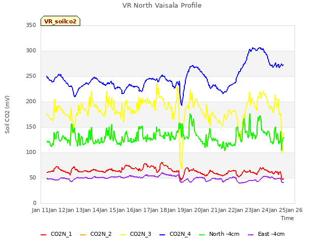 plot of VR North Vaisala Profile