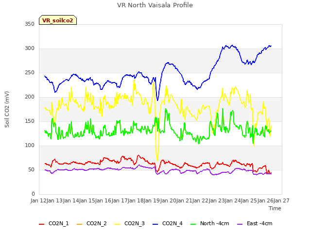 plot of VR North Vaisala Profile