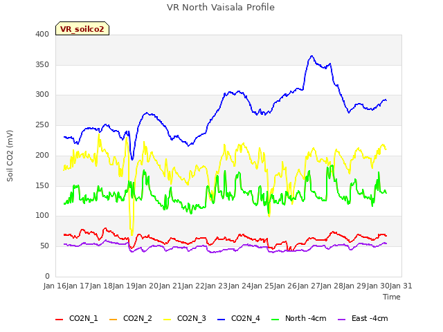 plot of VR North Vaisala Profile