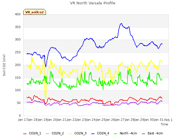 plot of VR North Vaisala Profile