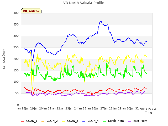 plot of VR North Vaisala Profile