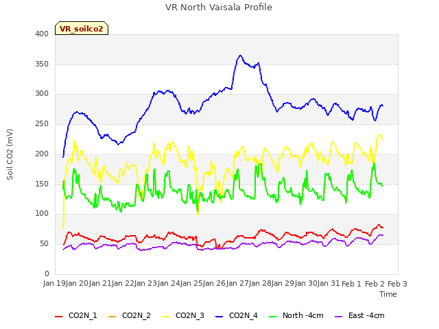 plot of VR North Vaisala Profile