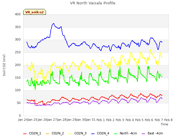 plot of VR North Vaisala Profile