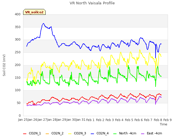 plot of VR North Vaisala Profile