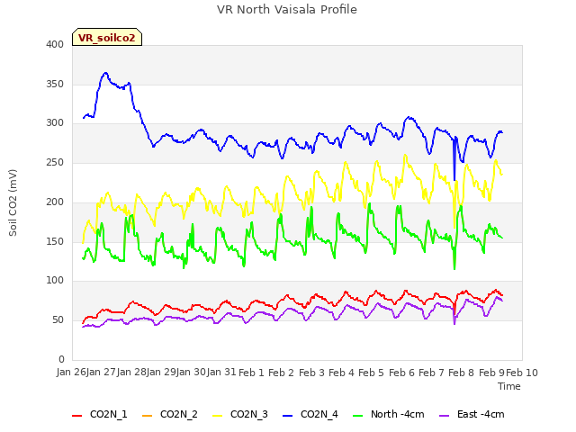 plot of VR North Vaisala Profile