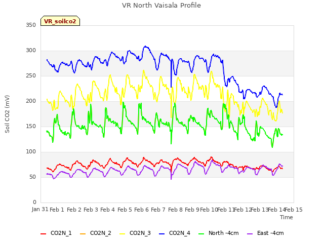 plot of VR North Vaisala Profile