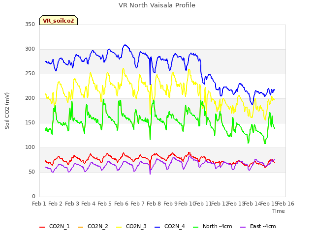 plot of VR North Vaisala Profile