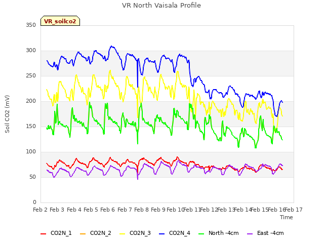 plot of VR North Vaisala Profile