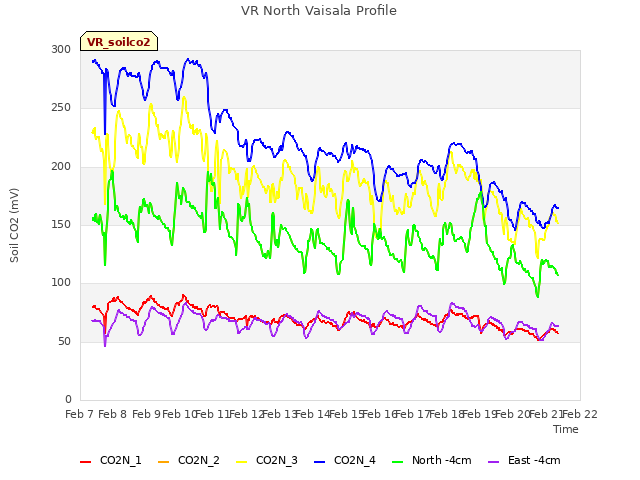 plot of VR North Vaisala Profile