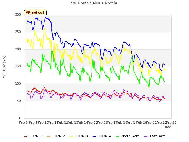 plot of VR North Vaisala Profile