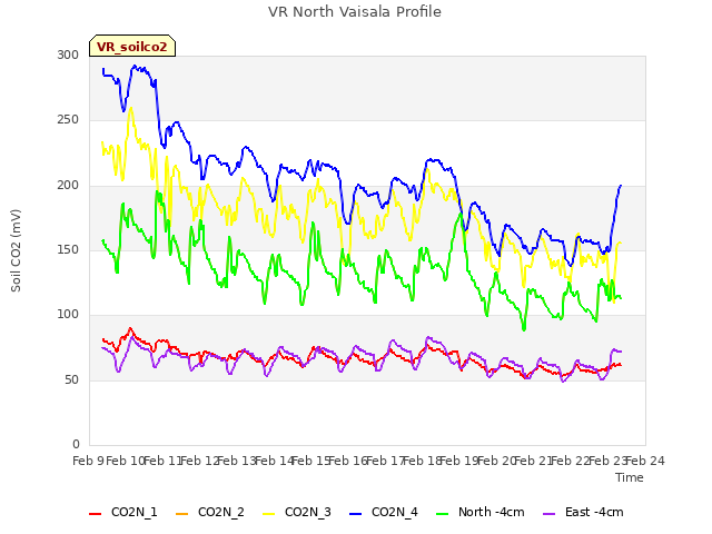 plot of VR North Vaisala Profile