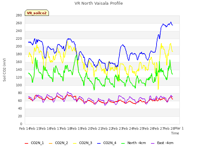 plot of VR North Vaisala Profile