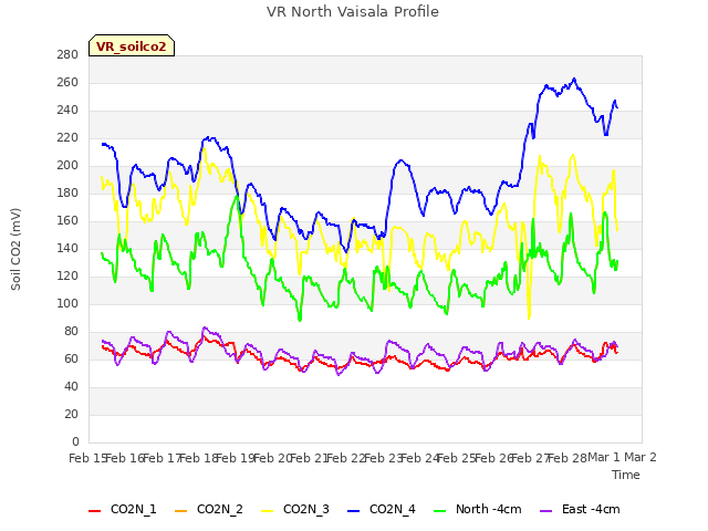 plot of VR North Vaisala Profile