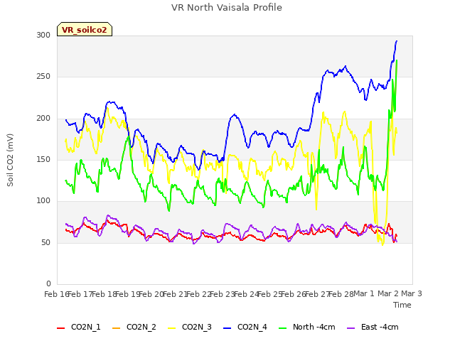 plot of VR North Vaisala Profile