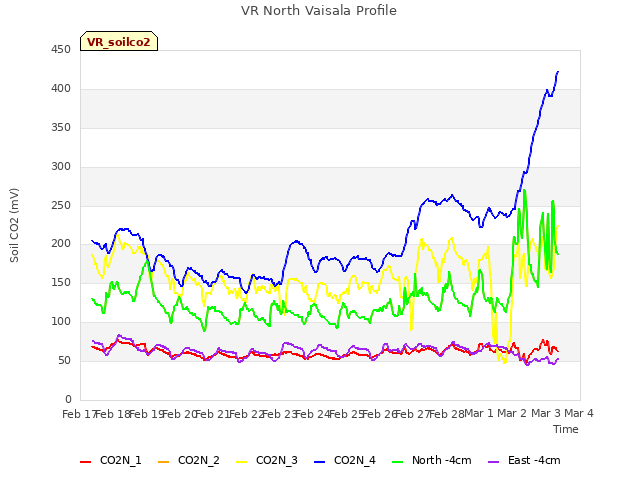 plot of VR North Vaisala Profile