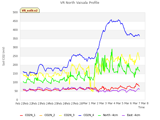 plot of VR North Vaisala Profile