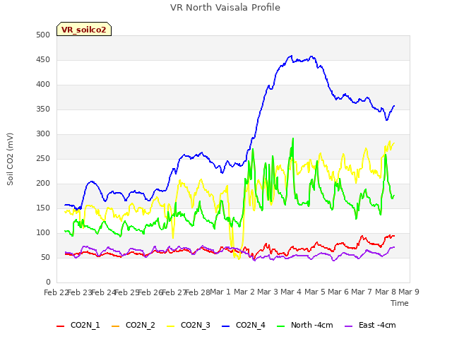 plot of VR North Vaisala Profile